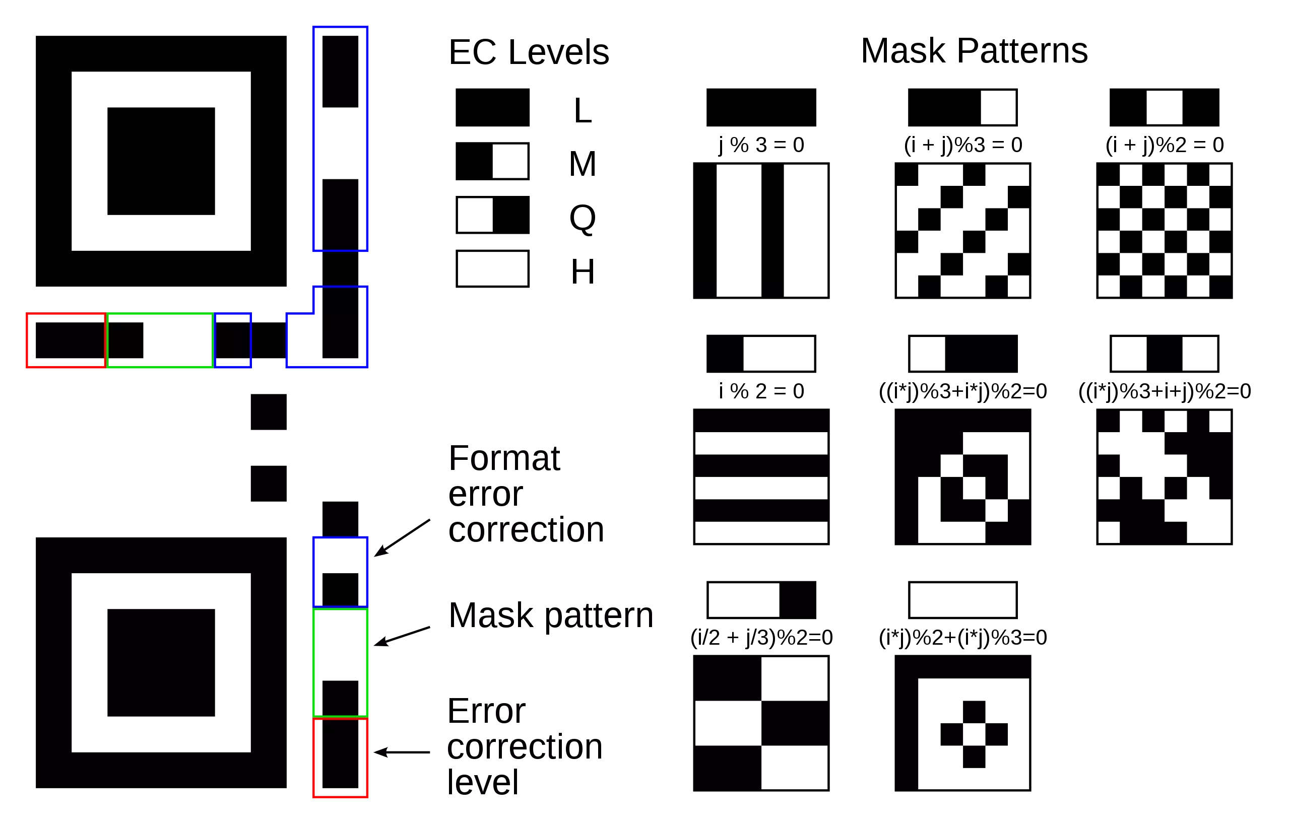 format information